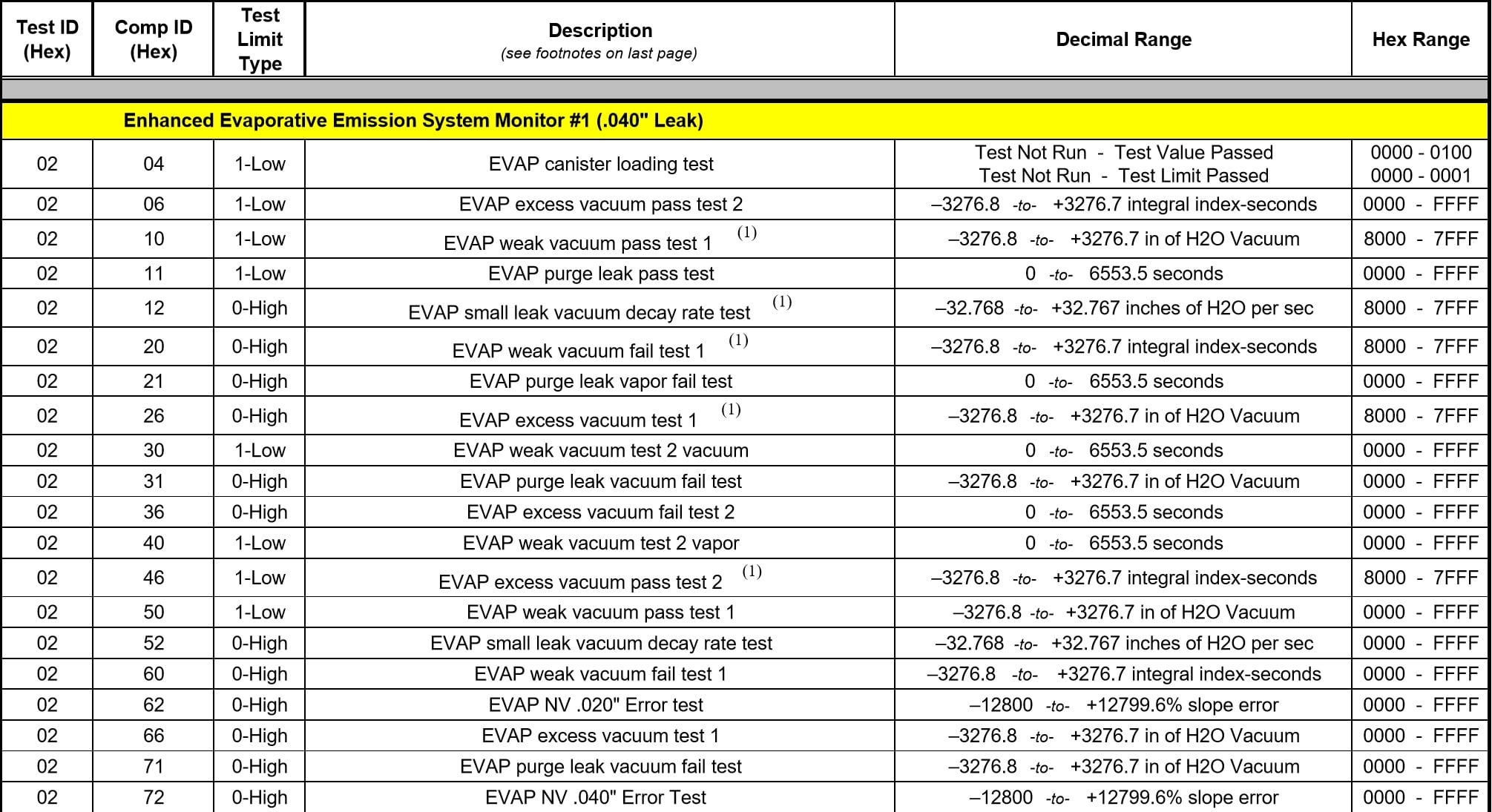 Professional Diagnostics using GM Mode 6 Data Hollenshade's Towson