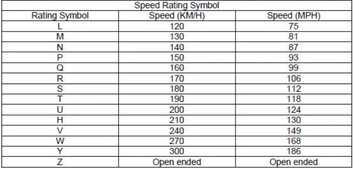 Speed rating chart
